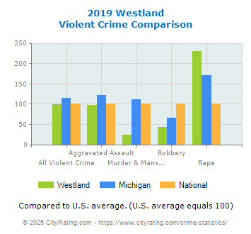 Westland Violent Crime vs. State and National Comparison
