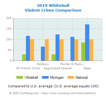 Whitehall Violent Crime vs. State and National Comparison