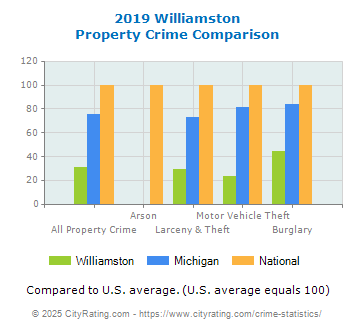 Williamston Property Crime vs. State and National Comparison