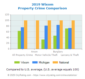 Wixom Property Crime vs. State and National Comparison