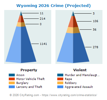 Wyoming Crime 2026