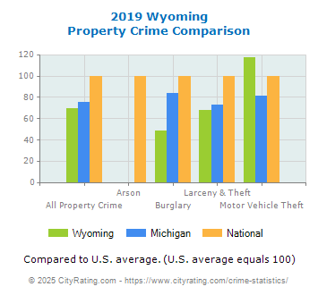 Wyoming Property Crime vs. State and National Comparison