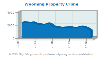Wyoming Property Crime