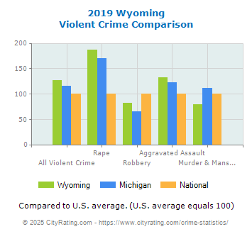 Wyoming Violent Crime vs. State and National Comparison