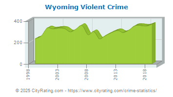 Wyoming Violent Crime