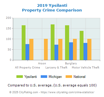 Ypsilanti Property Crime vs. State and National Comparison