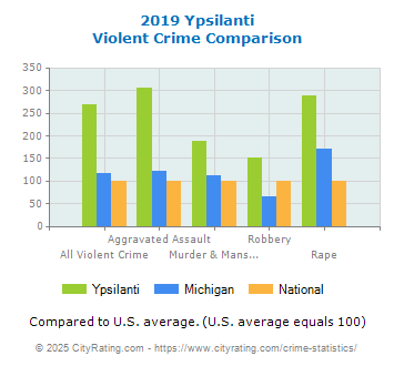Ypsilanti Violent Crime vs. State and National Comparison