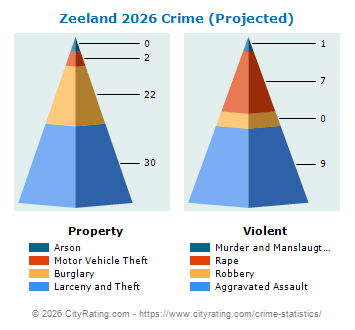 Zeeland Crime 2026