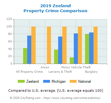 Zeeland Property Crime vs. State and National Comparison