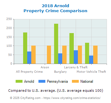 Arnold Property Crime vs. State and National Comparison