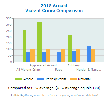 Arnold Violent Crime vs. State and National Comparison