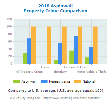 Aspinwall Property Crime vs. State and National Comparison
