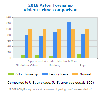 Aston Township Violent Crime vs. State and National Comparison