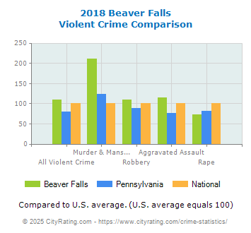 Beaver Falls Violent Crime vs. State and National Comparison