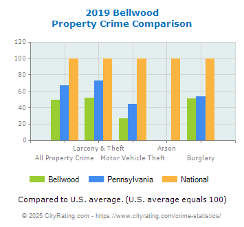 Bellwood Property Crime vs. State and National Comparison