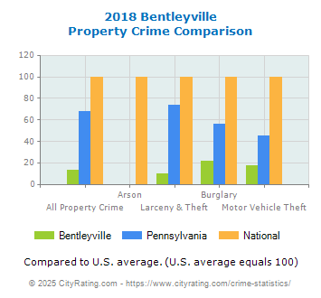 Bentleyville Property Crime vs. State and National Comparison