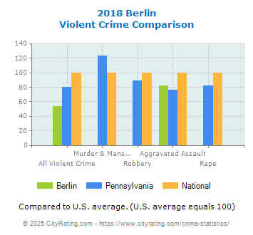 Berlin Violent Crime vs. State and National Comparison