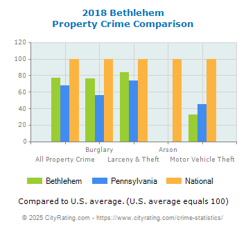 Bethlehem Property Crime vs. State and National Comparison
