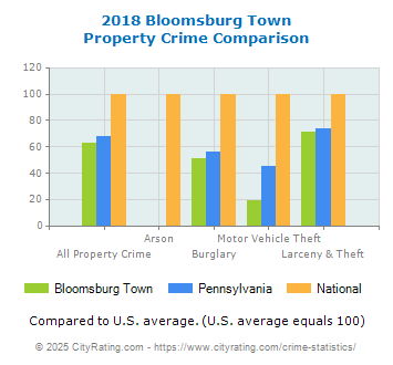 Bloomsburg Town Property Crime vs. State and National Comparison