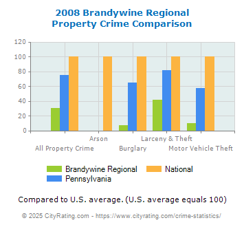 Brandywine Regional Property Crime vs. State and National Comparison