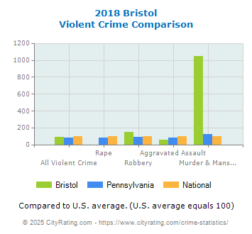 Bristol Violent Crime vs. State and National Comparison