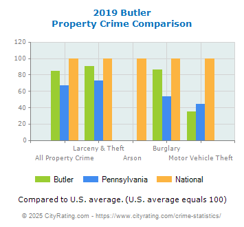 Butler Property Crime vs. State and National Comparison