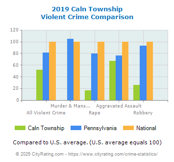 Caln Township Violent Crime vs. State and National Comparison