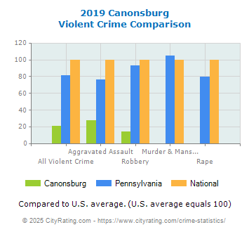 Canonsburg Violent Crime vs. State and National Comparison