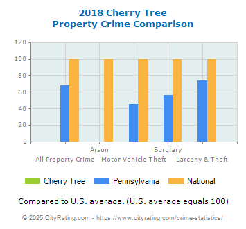 Cherry Tree Property Crime vs. State and National Comparison