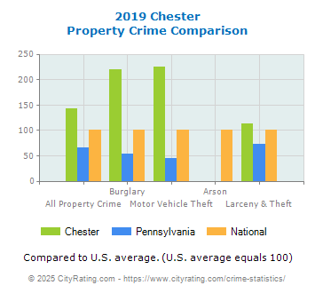 Chester Property Crime vs. State and National Comparison