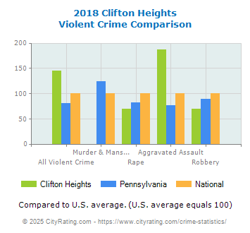 Clifton Heights Violent Crime vs. State and National Comparison