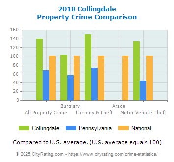 Collingdale Property Crime vs. State and National Comparison
