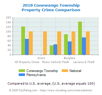 Conewango Township Property Crime vs. State and National Comparison