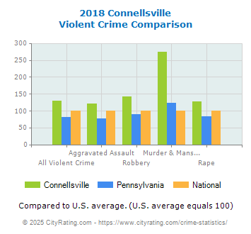 Connellsville Violent Crime vs. State and National Comparison