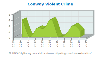 Conway Violent Crime
