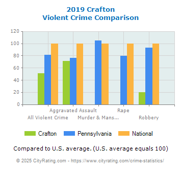 Crafton Violent Crime vs. State and National Comparison