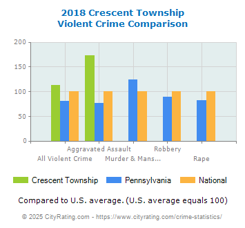 Crescent Township Violent Crime vs. State and National Comparison