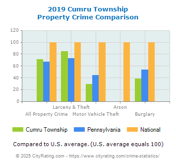 Cumru Township Property Crime vs. State and National Comparison