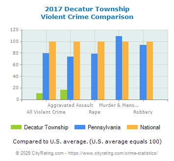 Decatur Township Violent Crime vs. State and National Comparison