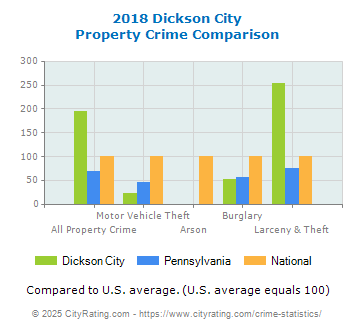 Dickson City Property Crime vs. State and National Comparison