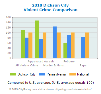 Dickson City Violent Crime vs. State and National Comparison