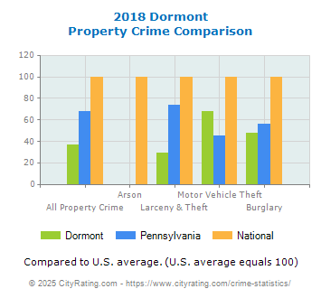Dormont Property Crime vs. State and National Comparison