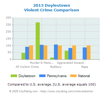 Doylestown Violent Crime vs. State and National Comparison