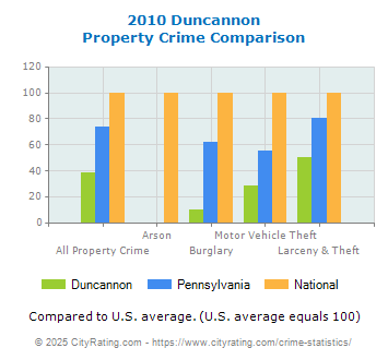 Duncannon Property Crime vs. State and National Comparison