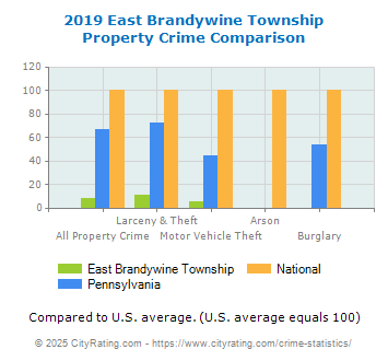 East Brandywine Township Property Crime vs. State and National Comparison