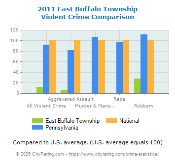 East Buffalo Township Violent Crime vs. State and National Comparison