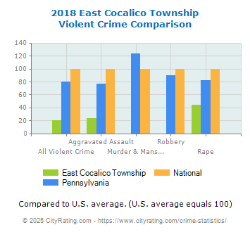East Cocalico Township Violent Crime vs. State and National Comparison