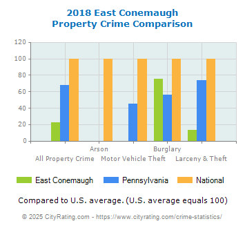 East Conemaugh Property Crime vs. State and National Comparison