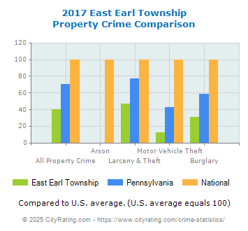 East Earl Township Property Crime vs. State and National Comparison