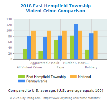 East Hempfield Township Violent Crime vs. State and National Comparison